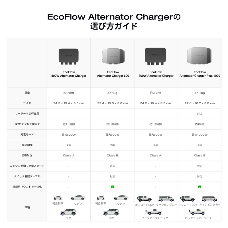 ギャラリービューアに画像をロードする, EcoFlow Alternator Charger 600