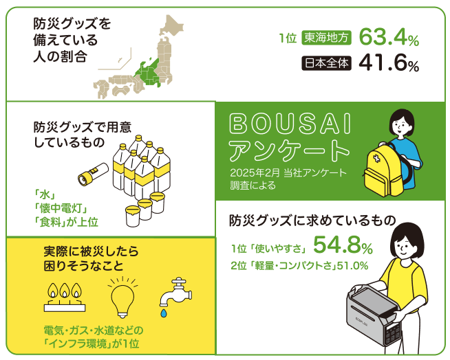 災害への備えをしたい人