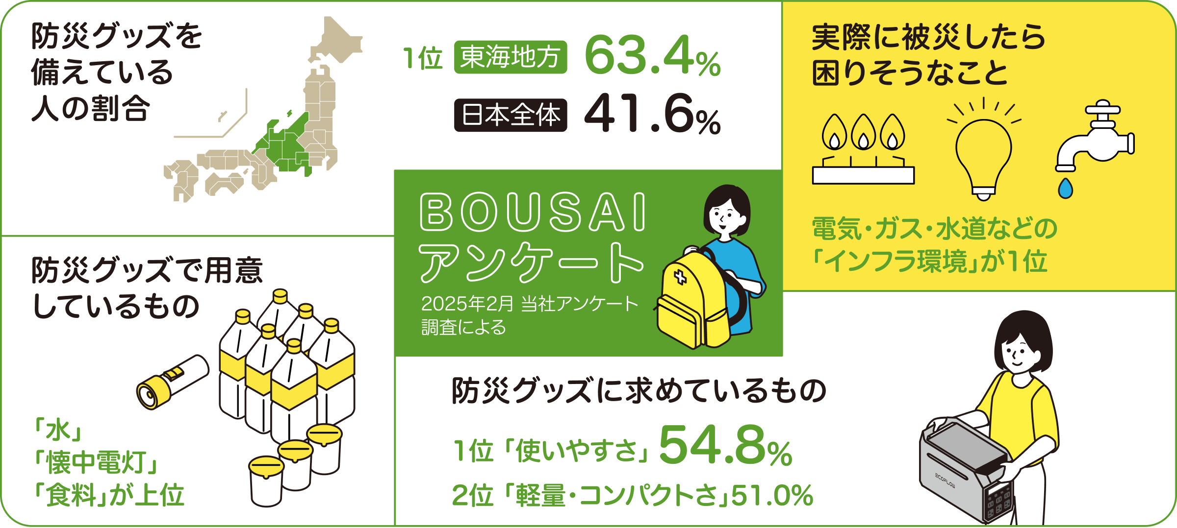 災害への備えをしたい人