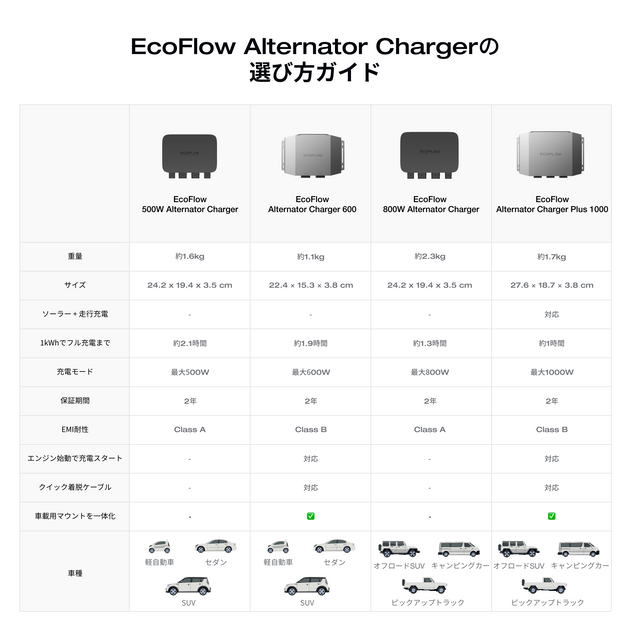 EcoFlow 500W Alternator Charger