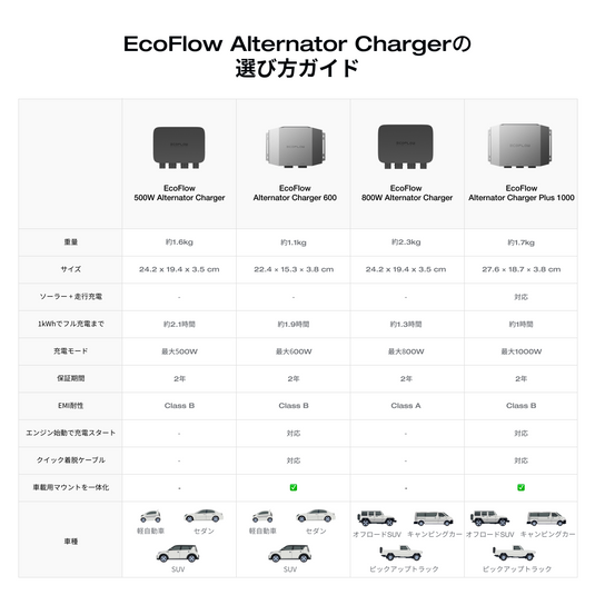 EcoFlow Alternator Charger Plus 1000