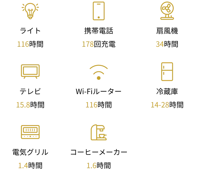 長期間のアウトドアや防災、<br>
普段使いまで