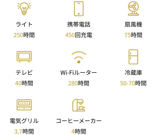 長期間のアウトドアや防災、<br>
普段使いまで
