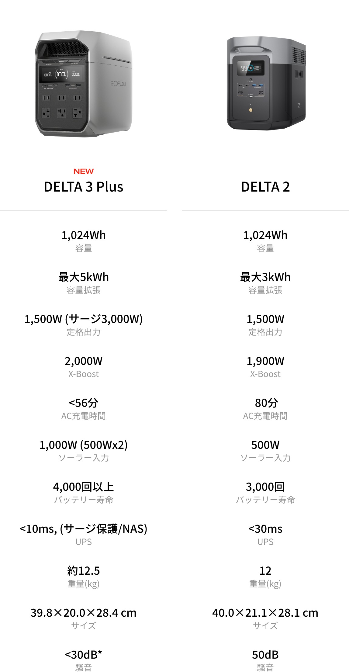 DELTA 3 Plusと<br class="hideDesktop">DELTA 2の比較